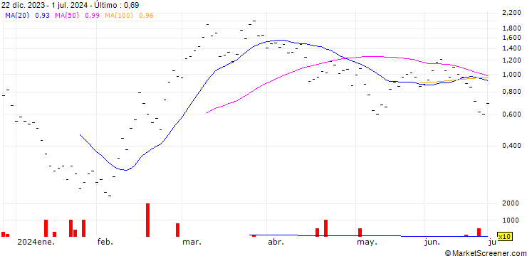 Gráfico ZKB/CALL/COINBASE GLOBAL A/300/0.025/27.01.25