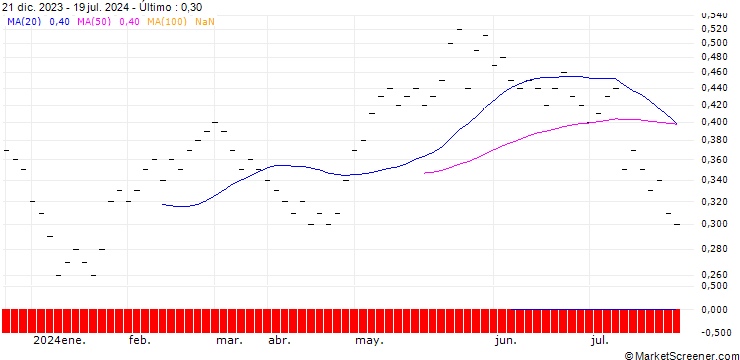 Gráfico JB/CALL/DOTTIKON ES N/245/0.01/21.03.25