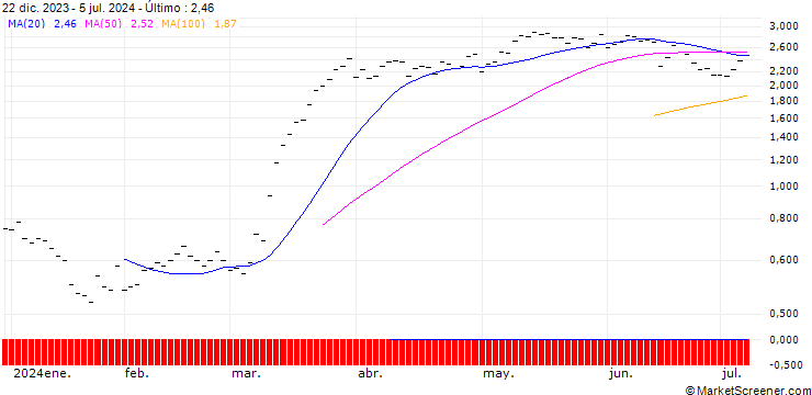 Gráfico JB/CALL/POLE GROU/18/0.1667/21.03.25