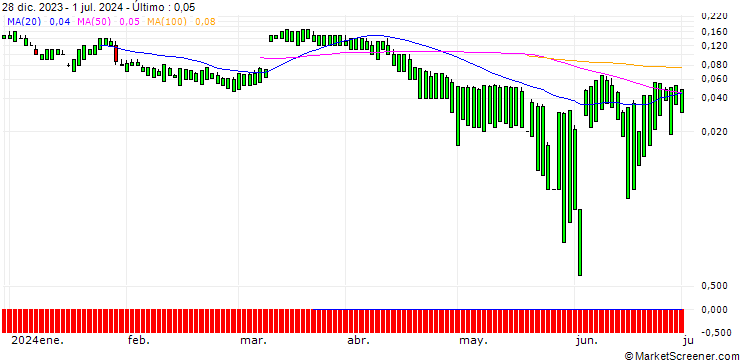Gráfico UNICREDIT BANK/CALL/SCHLUMBERGER/100/0.1/17.12.25