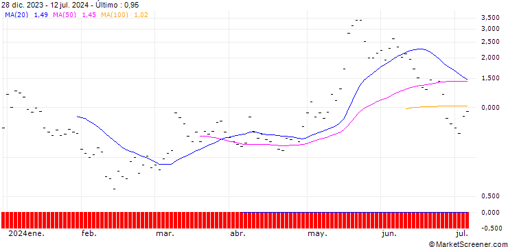 Gráfico UBS/CALL/MODERNA/150.001/0.1/20.12.24