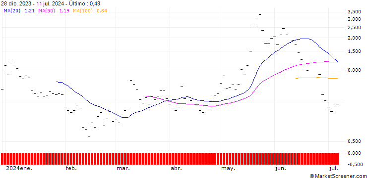 Gráfico UBS/CALL/MODERNA/140.001/0.1/20.09.24