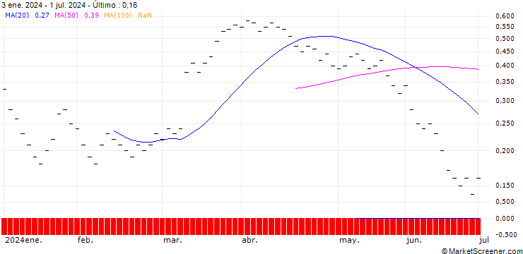 Gráfico JB/CALL/AUTONEUM H/145/0.02/20.12.24