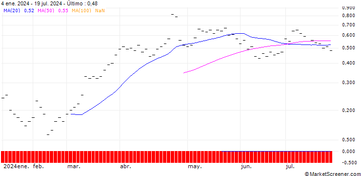 Gráfico JB/CALL/DEUTSCHE BANK/14/0.25/20.12.24