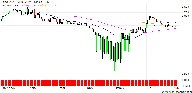 Gráfico UNICREDIT BANK/CALL/VERTEX PHARMACEUTICALS/600/0.1/18.12.24