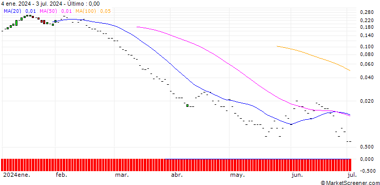 Gráfico JP MORGAN/PUT/DEVON ENERGY/35/0.1/20.09.24
