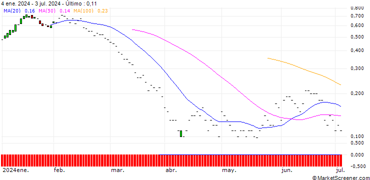 Gráfico JP MORGAN/PUT/DEVON ENERGY/45/0.1/20.09.24