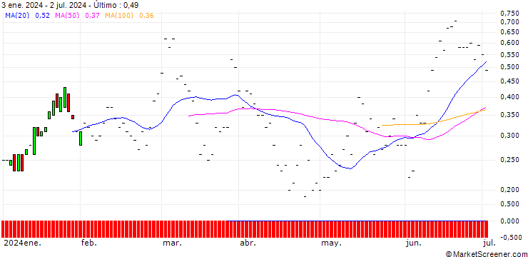 Gráfico JP MORGAN/CALL/SEAGATE TECHNOLOGY HLDGS./120/0.1/17.01.25