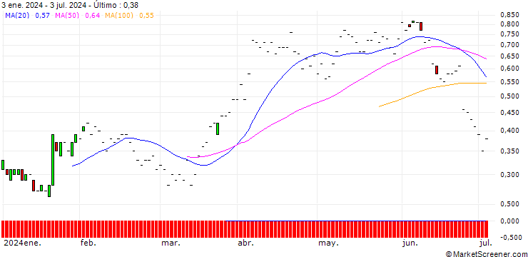 Gráfico JP MORGAN/CALL/RAYTHEON TECHNOLOGIES/115/0.1/20.06.25