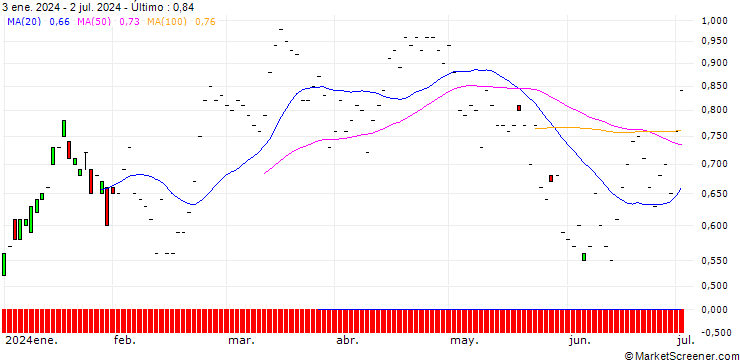Gráfico JP MORGAN/PUT/SUNRUN/20/0.1/16.08.24