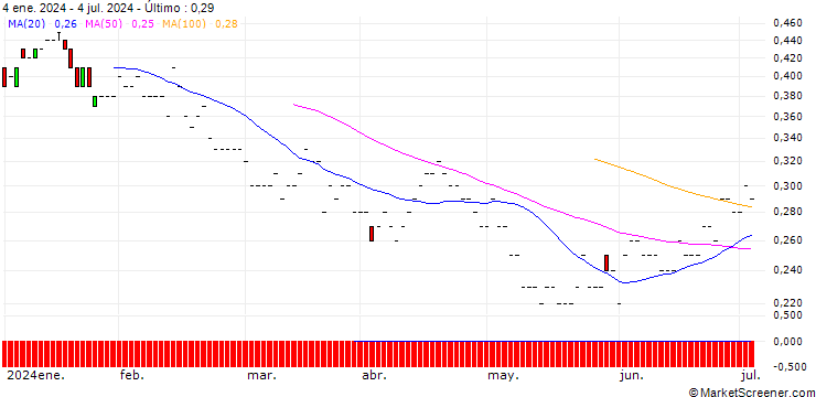 Gráfico JP MORGAN/PUT/DOW INC./45/0.1/20.06.25