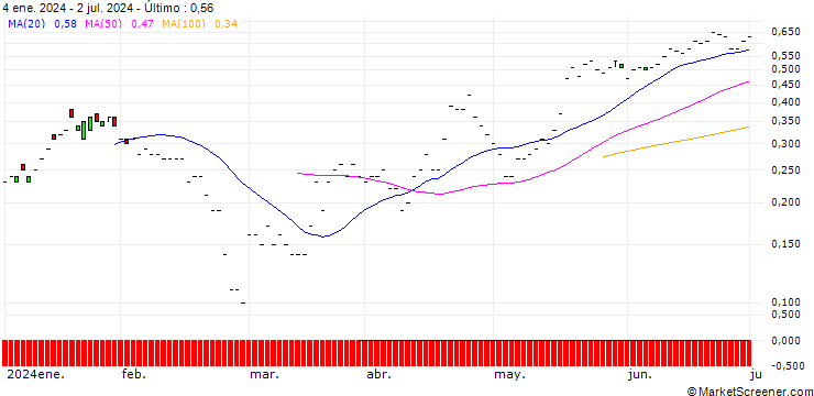 Gráfico JP MORGAN/PUT/LI AUTO ADR/24/0.1/20.09.24