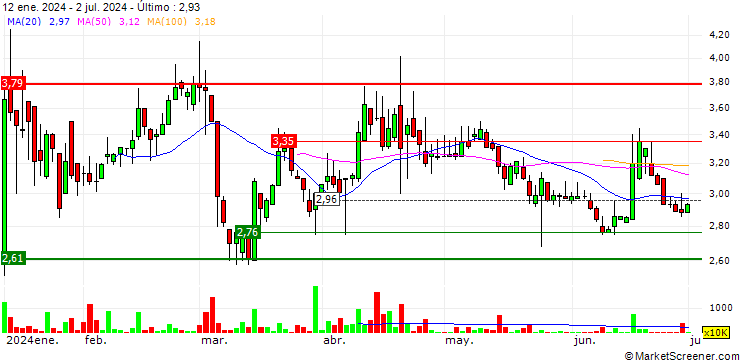 Gráfico WellCell Holdings Co., Limited