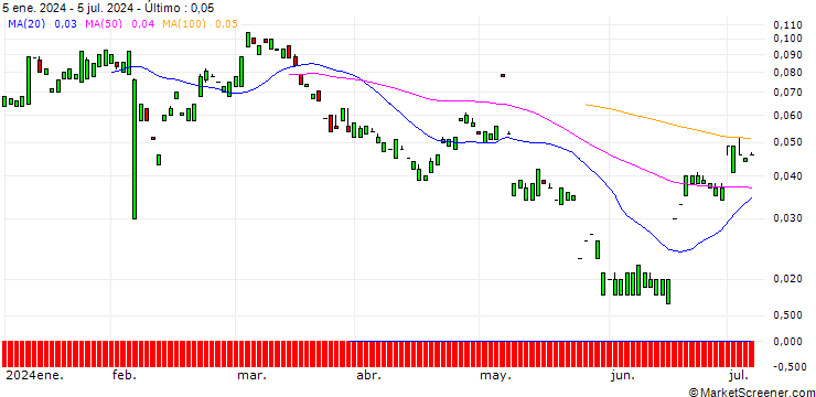 Gráfico MORGAN STANLEY PLC/CALL/COGNIZANT TECHNOLOGY SOLUTIONS `A`/110/0.1/20.12.24
