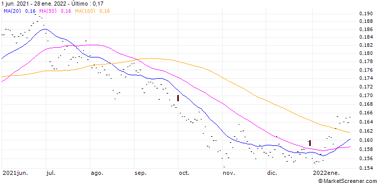 Gráfico BR (BR) - CMR (FLOOR)/C15