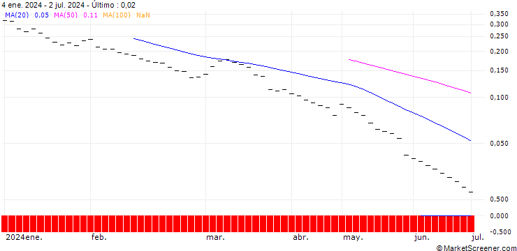 Gráfico BANK VONTOBEL/PUT/USD/JPY/136/10/20.12.24