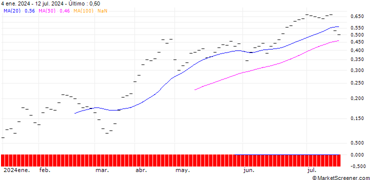 Gráfico BANK VONTOBEL/CALL/USD/JPY/148/10/20.09.24