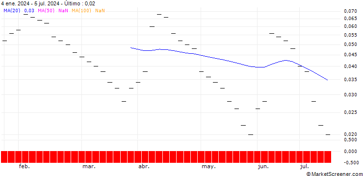 Gráfico BANK VONTOBEL/PUT/EUR/USD/1/10/20.12.24