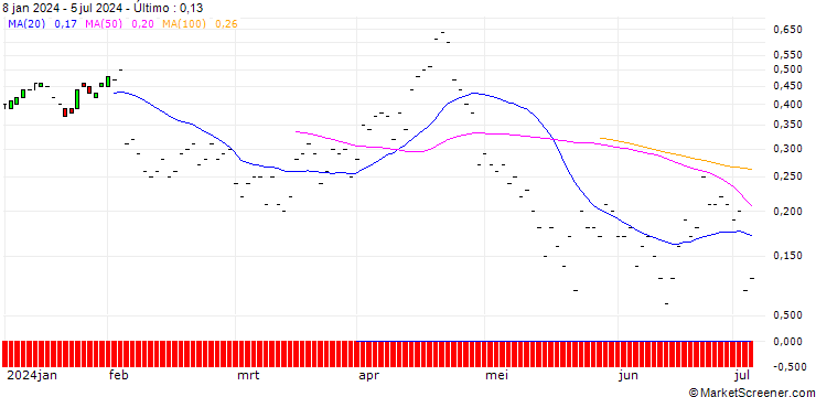Gráfico JP MORGAN/PUT/ON SEMICONDUCTOR/60/0.1/20.09.24