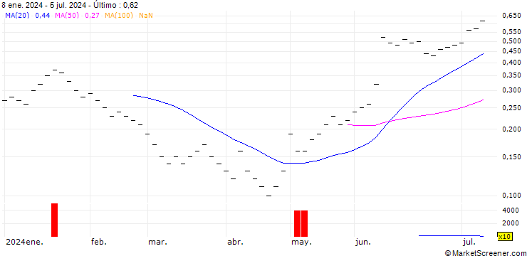 Gráfico ZKB/CALL/APPLE/200/0.02/27.01.25
