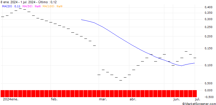 Gráfico ZKB/PUT/DAIMLER TRUCK HOLDING/32/0.1/06.01.25
