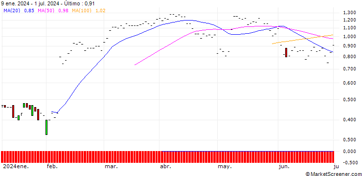 Gráfico JP MORGAN/CALL/EMERSON ELECTRIC/130/0.1/20.06.25