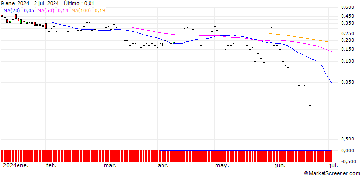 Gráfico JP MORGAN/PUT/CHECK POINT SOFTWARE TECH/145/0.1/19.07.24
