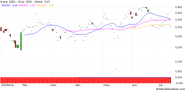 Gráfico JP MORGAN/PUT/CISCO SYSTEMS/50/0.1/16.08.24