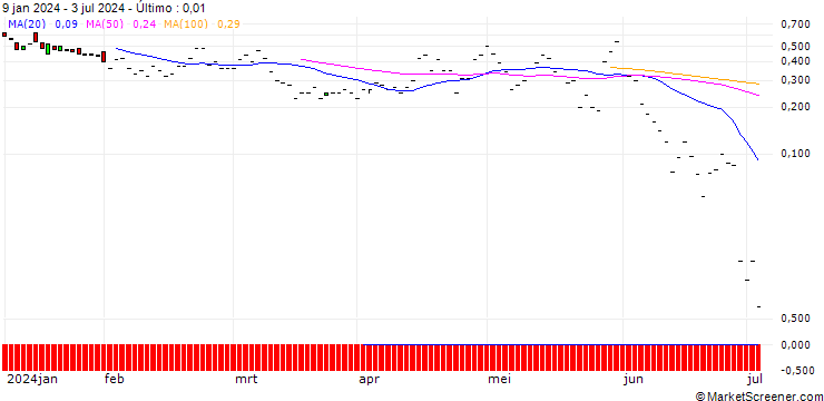 Gráfico JP MORGAN/PUT/CHECK POINT SOFTWARE TECH/150/0.1/19.07.24