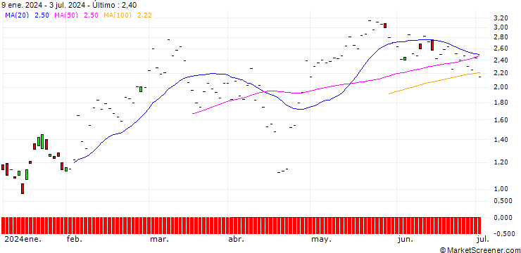 Gráfico JP MORGAN/CALL/NXP SEMICONDUCTORS NV/310/0.1/20.06.25