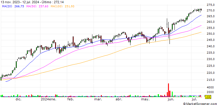 Gráfico Nippon India ETF Nifty BeES - INR