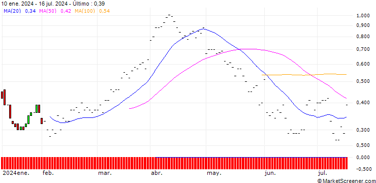 Gráfico JP MORGAN/CALL/DEVON ENERGY/45/0.1/20.09.24
