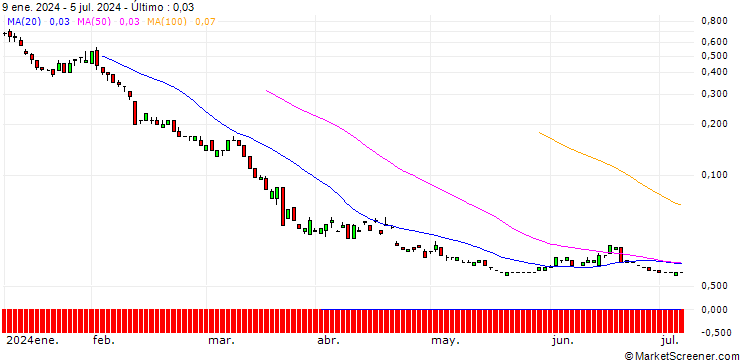 Gráfico SG/PUT/USD/CHF/0.78/100/20.09.24