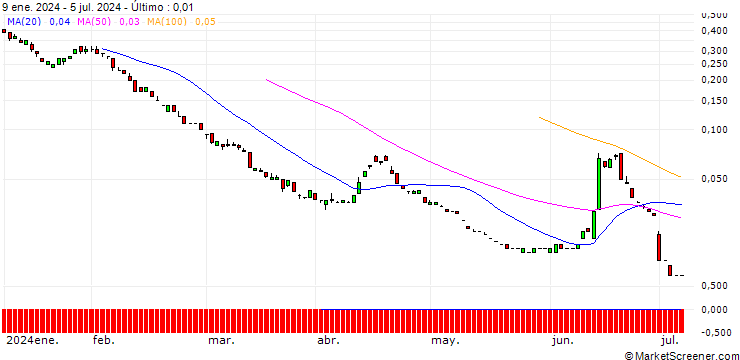 Gráfico SG/PUT/EUR/CHF/0.85/100/20.09.24