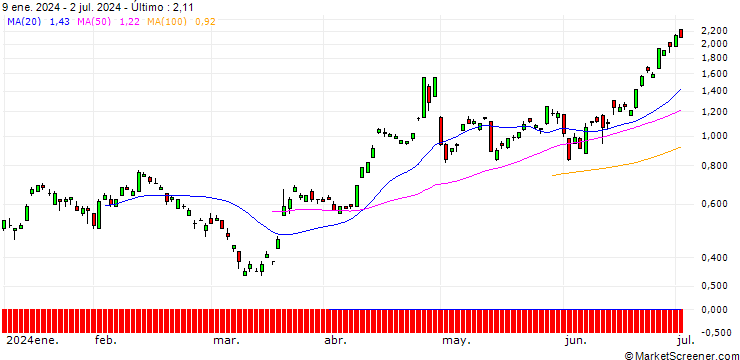 Gráfico SG/CALL/USD/JPY/160/100/20.12.24