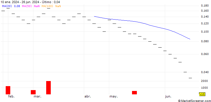 Gráfico ZKB/CALL/JPY/CHF/0.0061/1/31.12.24