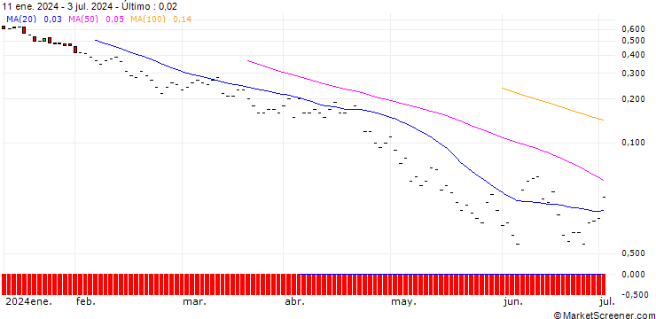 Gráfico JP MORGAN/PUT/TRANSDIGM GROUP/970/0.01/16.08.24