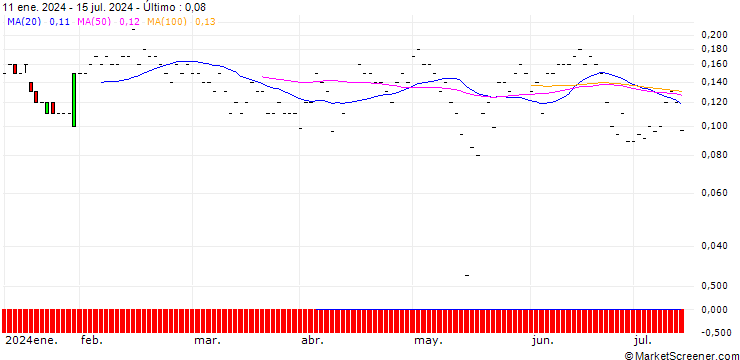 Gráfico JP MORGAN/PUT/CISCO SYSTEMS/46/0.1/16.08.24