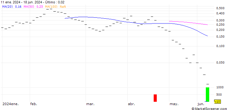 Gráfico UBS/CALL/DOCMORRIS/90.005/0.02/20.09.24