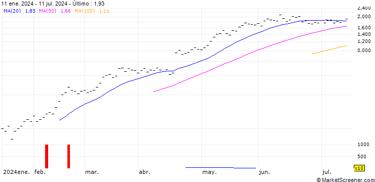 Gráfico ZKB/CALL/ABB LTD/42/0.2/06.01.25