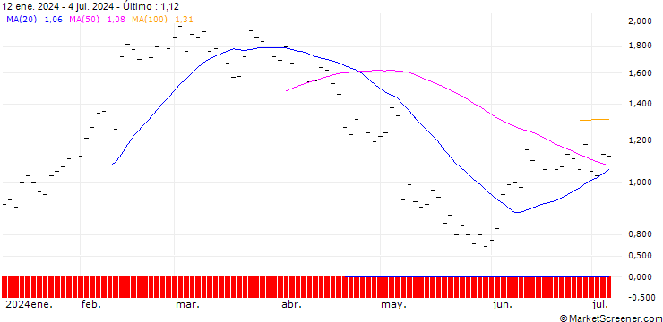 Gráfico JB/CALL/UBER TECHNOLOGIES/75/0.1/20.06.25