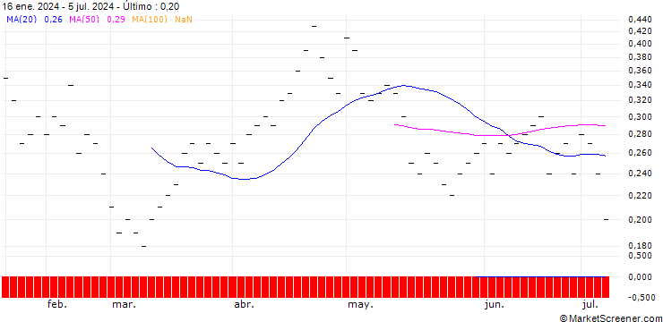 Gráfico JB/PUT/ADVANCED MICRO DEVICES/150/0.02/20.12.24