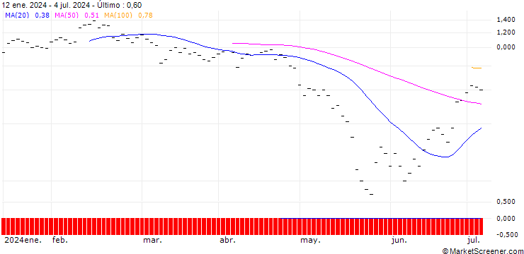 Gráfico JB/PUT/MODERNA/130/0.0333/20.09.24