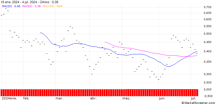 Gráfico JB/PUT/VOLKSWAGEN VZ/110/0.05/20.12.24