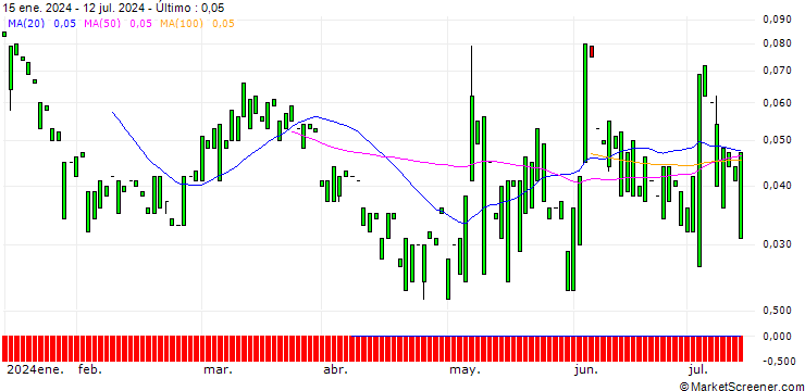 Gráfico CALL/MONSTER BEVERAGE/100/0.1/20.06.25