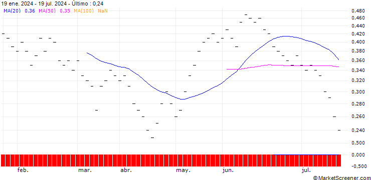 Gráfico UBS/CALL/U-BLOX N/90.005/0.02/20.06.25