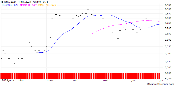 Gráfico JB/PUT/DEUTSCHE POST/46/0.1/20.12.24