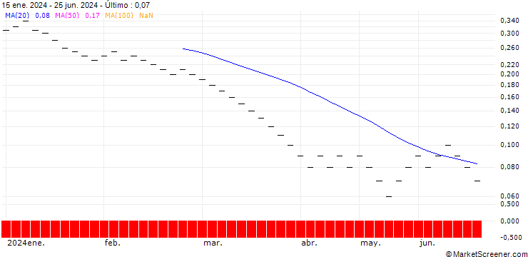 Gráfico JB/PUT/EXXON MOBIL/100/0.0333/20.12.24
