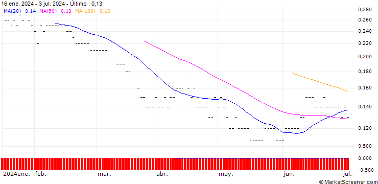 Gráfico SG EFF. PUT25 BSD2