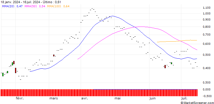 Gráfico JP MORGAN/CALL/DEVON ENERGY/45/0.1/20.12.24
